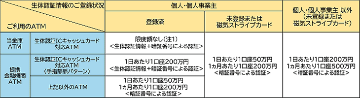 キャッシュカードのご利用限度額
