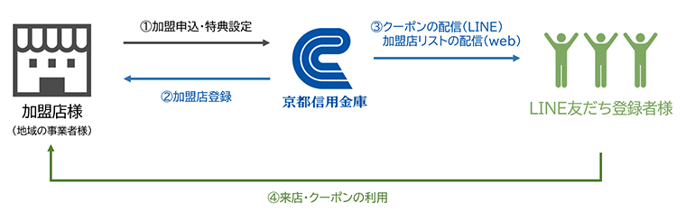 京信コミュニティクーポンのしくみ