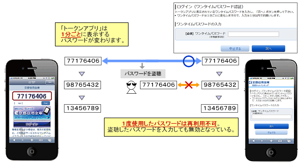 ワンタイムパスワードについて