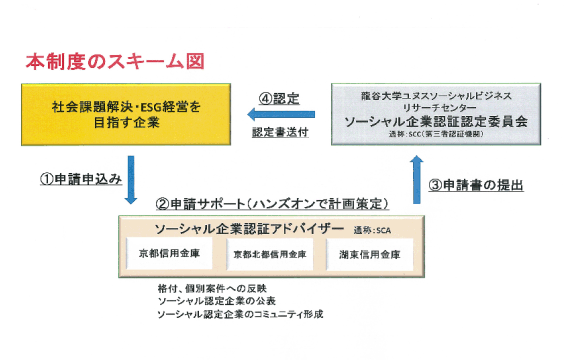 ソーシャル企業認証制度創設について