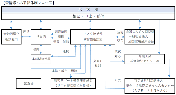 苦情等への取組体制フロー図