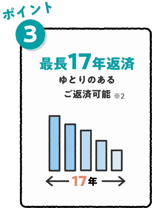 ポイント3 最長17年返済ゆとりのあるご返済可能※2