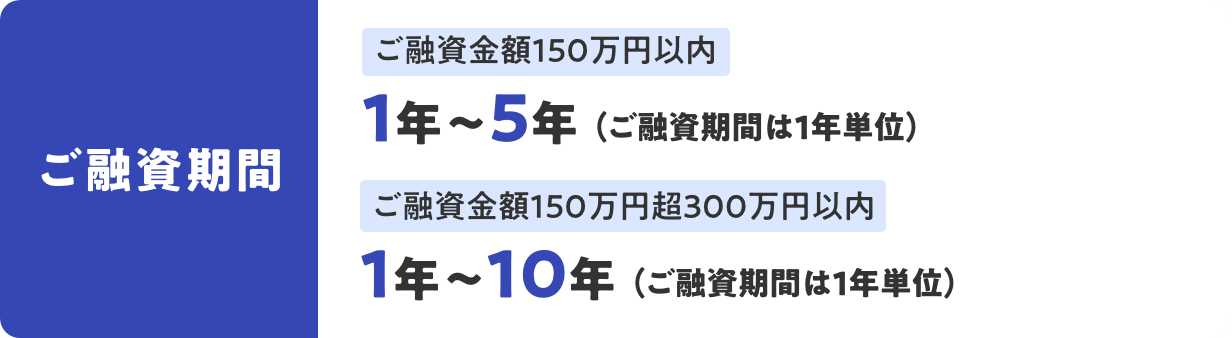 ご融資期間 ご融資金額150万円以内 1年～5年（ご融資期間は1年単位） ご融資金額150万円超300万円以内 1年～10年（ご融資期間は1年単位）