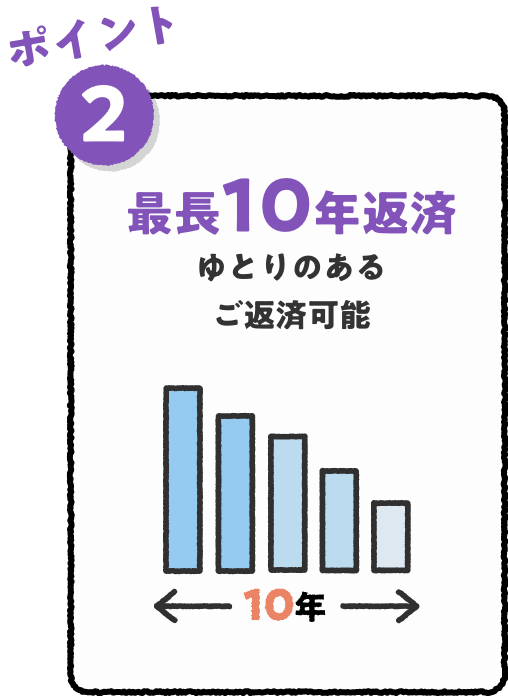 ポイント2 最長10年返済 ゆとりのあるご返済可能