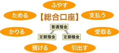 総合口座は、貯める、増やす、支払う、受け取る、引き出す、預ける、借りるという機能が一つになった口座です。