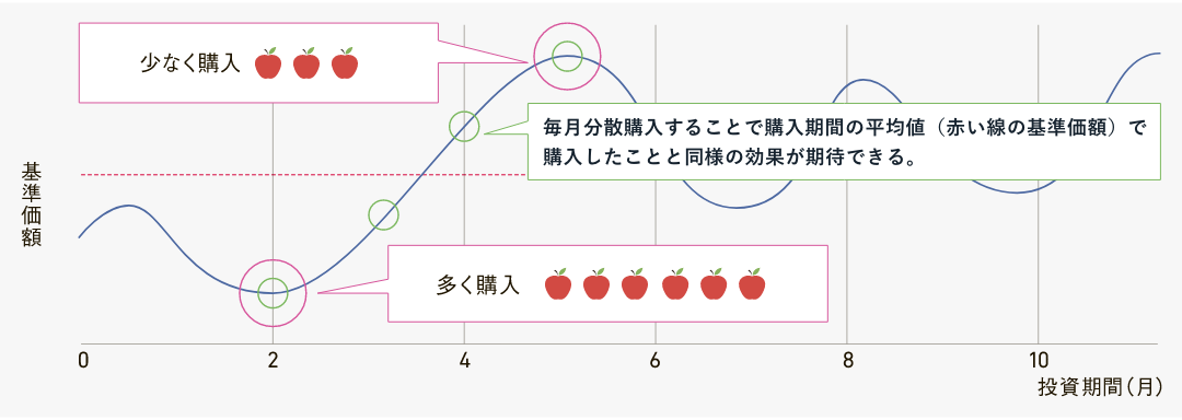基準価額と分散購入のイメージ図です。毎月一定額を分散して購入することで、購入価額や個別元本、取得単価を平準化させる効果が期待できます。具体的には、基準価額が低い場合には多く購入し、基準価額が高い場合には少なく購入することによって、トータルでの購入価格を調整することができます。