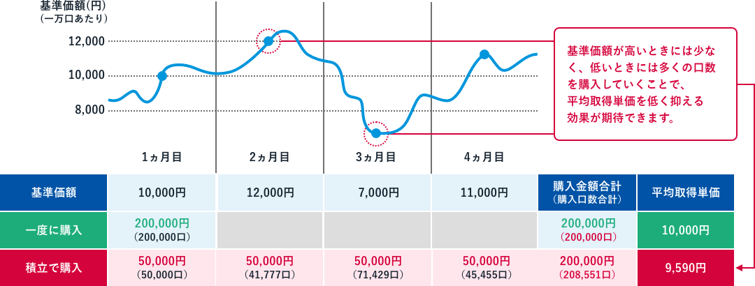 4ヵ月間、同じファンドを一度に購入した場合と積立で購入した場合の一万あたりの平均購入価格の比較。1ヵ月目に一度に200,000円、200,000口を購入した場合の平均購入価格は10,000円、対してドルコスト平均法を使い毎月50,000円ずつ4回に分けて積立で購入した場合、合計購入金額は200,000円、口数は208,551口となり平均購入価格は9,590円。