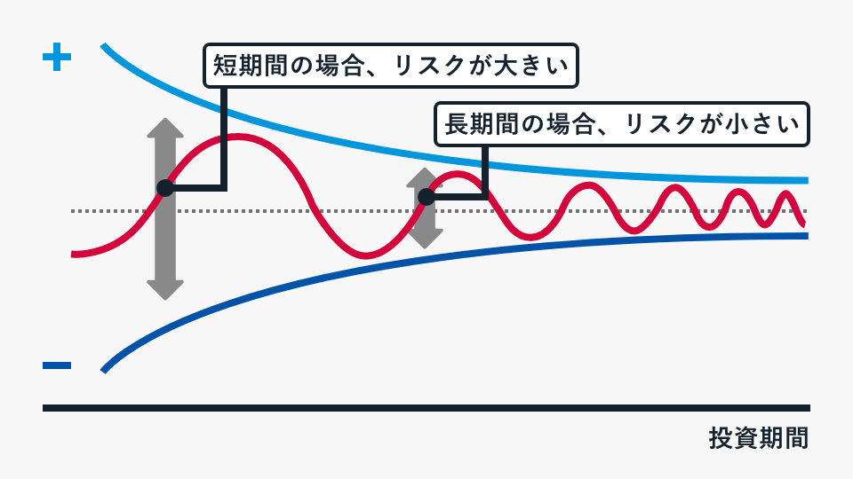 投資期間と価格の振れ幅の関係図です。投資期間が長くなるほど、価格の振れ幅が縮小し、リスクも低くなります。