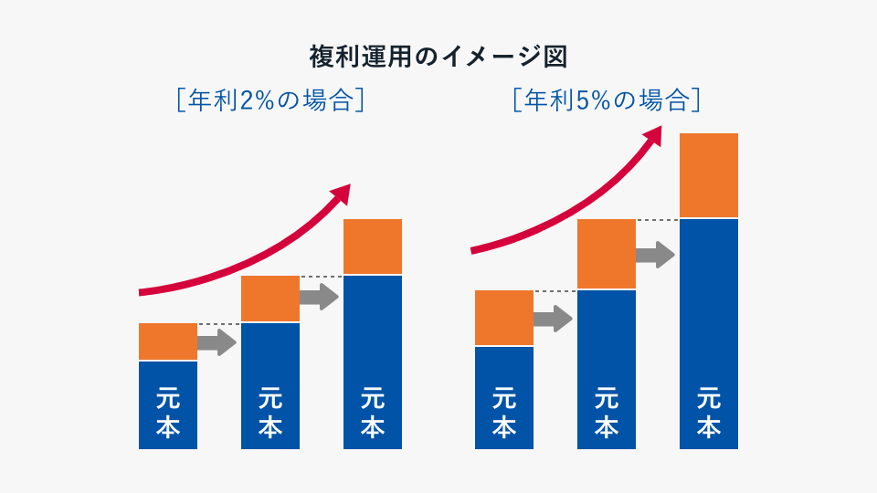 複利運用のイメージ図です。年利2%での運用と年利5%での運用を比較すると、年利5%の方がより大きなリターンが期待できます。