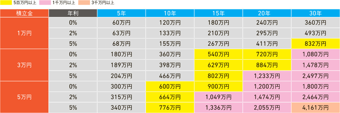 1万円、3万円、5万円を毎月積立し、各々年利0%、2%、5%で運用した場合のシミュレーションです。毎月1万円を30年間積み立てた場合、 年利0%では360万円、2%では493万円、5%では832万円の積立となります。毎月3万円を30年間積み立てた場合、 年利0%では1,080万円、2%では1,478万円、5%では2,497万円の積立となります。毎月5万円を30年間積み立てた場合、 年利0%では1,800万円、2%では2,464万円、5%では4,161万円の積立となります。