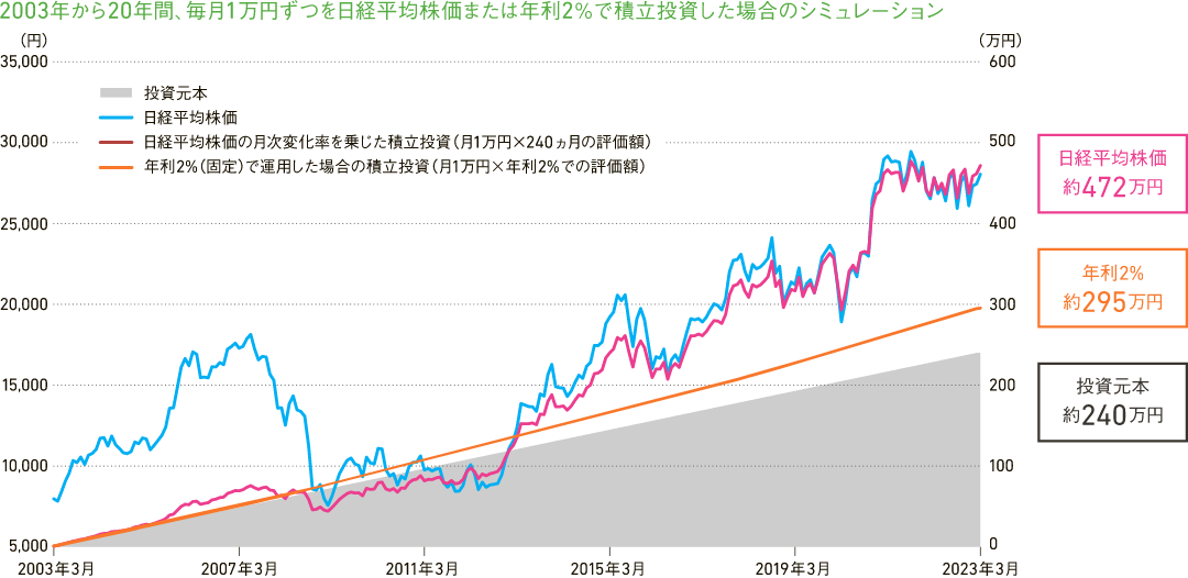 2003年から20年間、毎月1万円ずつを日経平均株価または年利2%で積立投資した場合のシミュレーションです。投資元本は20年間で約240万円、年利2%で運用を行った場合は約295万円、日経平均株価で運用を行った場合は約472万円となります。